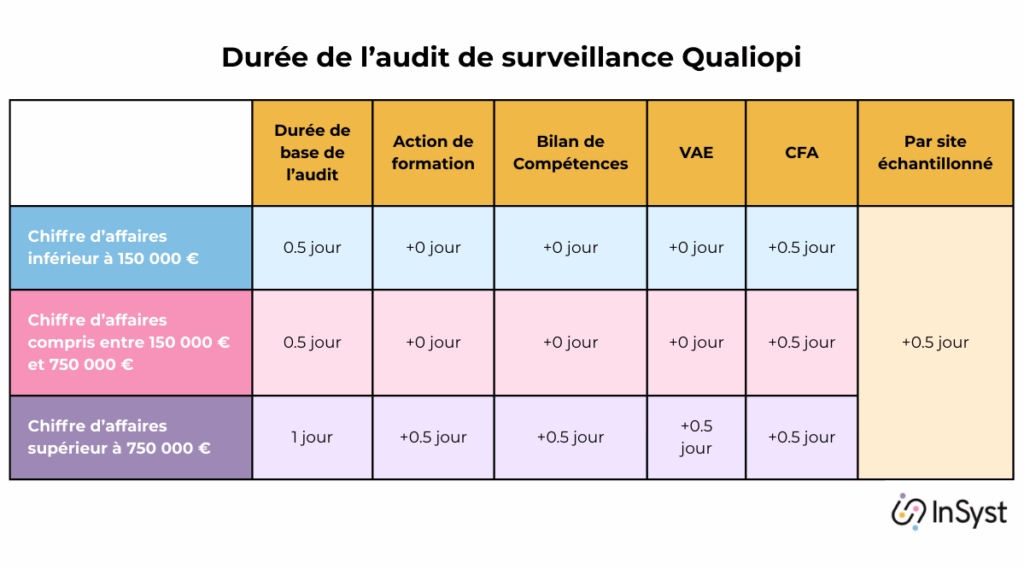Tableau des durées de l’audit de surveillance Qualiopi