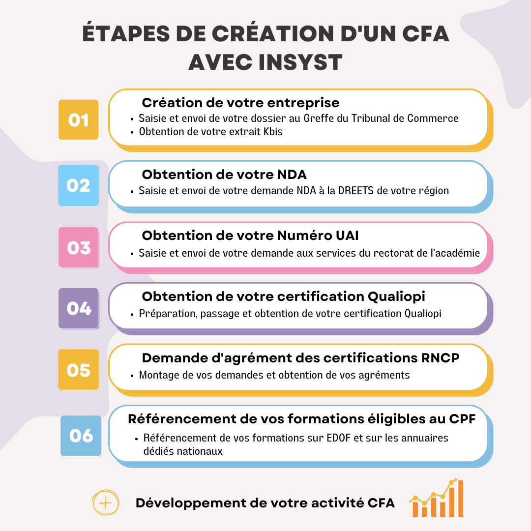 Étapes de création d'un CFA avec InSyst