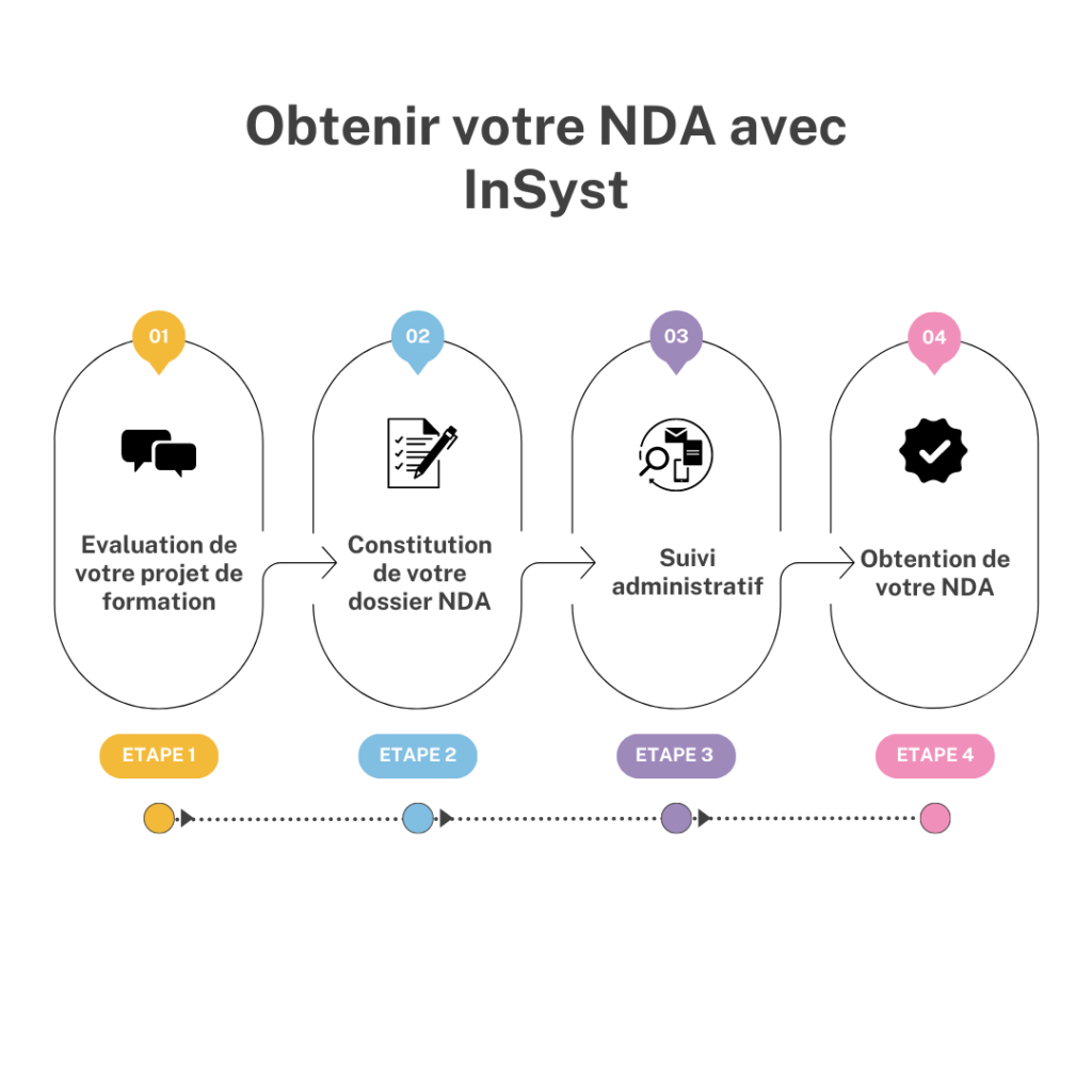 Numéro de déclaration d'activité